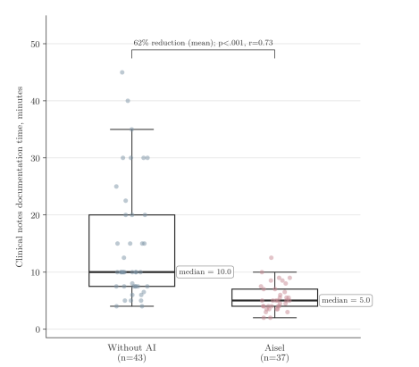Boxplot comparing clinical notes documentation time in minutes between clinicians working without AI (n=43, median 10.0) and clinicians using Aisel (n=37, median 5.0). Annotation shows 62% mean reduction, p<.001, r=.73.