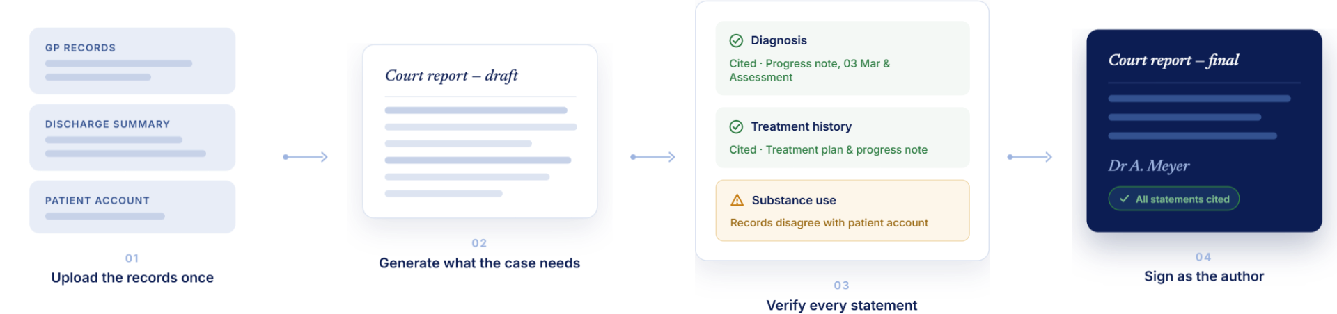 Four steps: upload records, generate the document, verify every statement, sign as the author